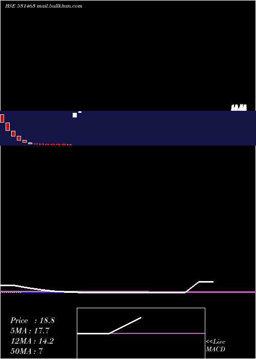  monthly chart GlobalInfratech