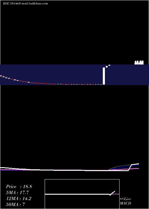  weekly chart GlobalInfratech