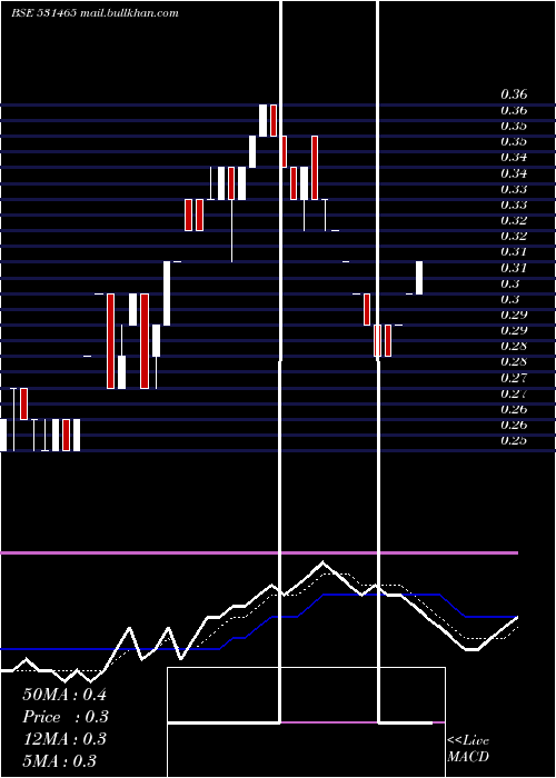  Daily chart Nouveau