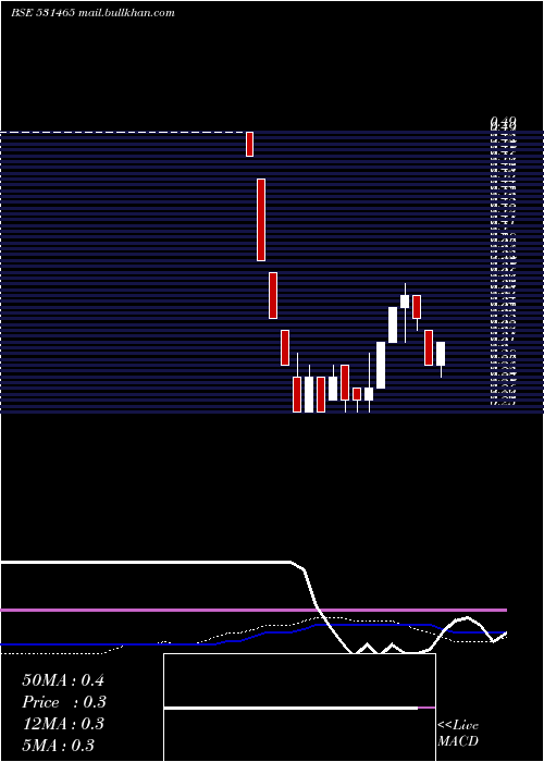  weekly chart Nouveau