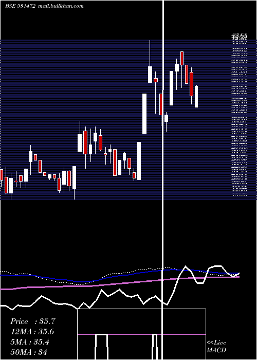  weekly chart CybeleInd