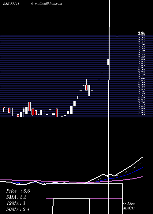  Daily chart FilmcityMedia