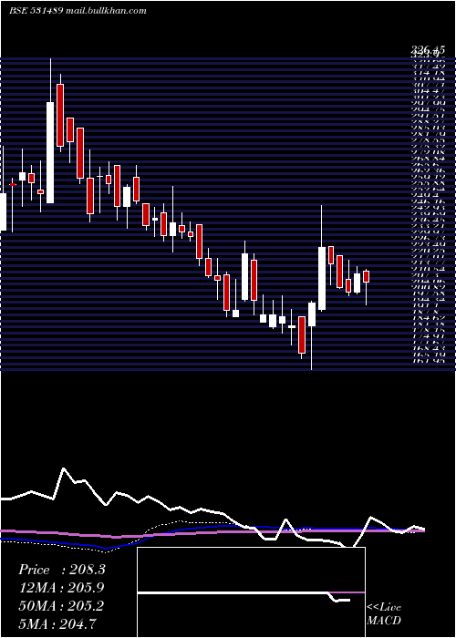  weekly chart CgVak