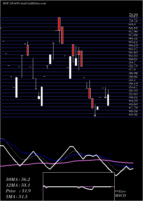  Daily chart Bluecoast