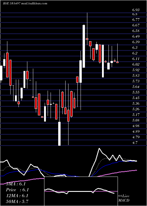  Daily chart MadhuconPrj