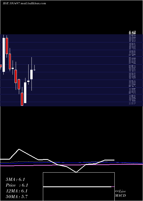  monthly chart MadhuconPrj