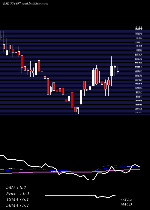  weekly chart MadhuconPrj