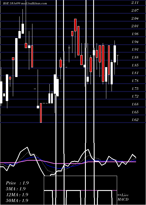  Daily chart SyblyInds