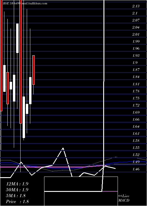  monthly chart SyblyInds