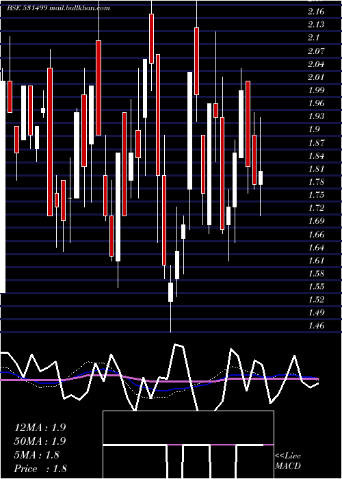  weekly chart SyblyInds
