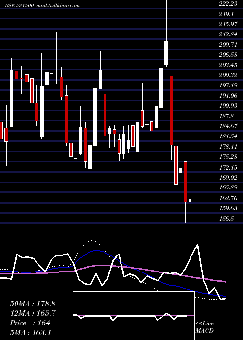  weekly chart RajeshExpo