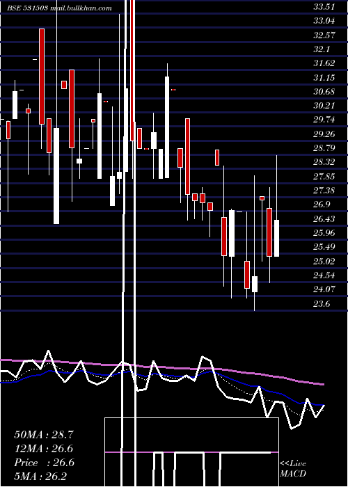  Daily chart MarisSpin