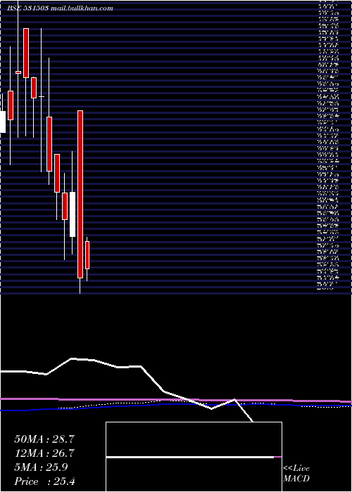  monthly chart MarisSpin