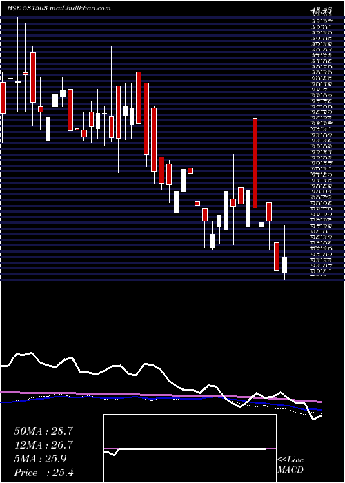 weekly chart MarisSpin