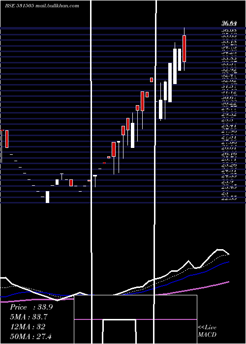  Daily chart IndergiriFn
