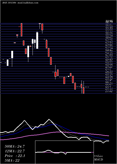  Daily chart ShukrBull