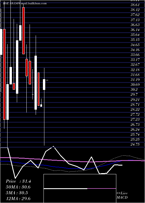  monthly chart StepTwo