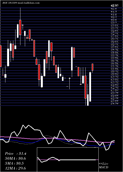  weekly chart StepTwo