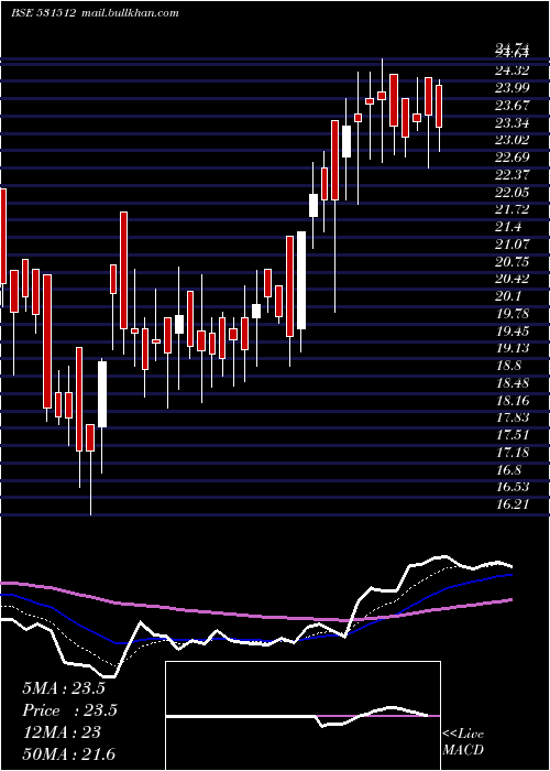  Daily chart OrientTrade