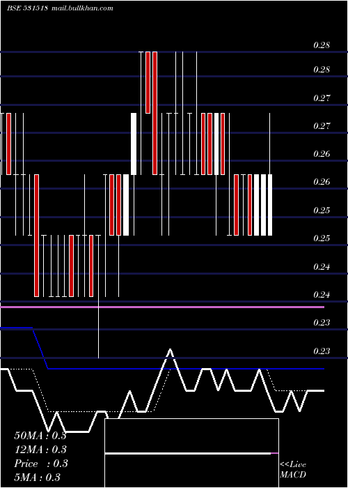  Daily chart Vikasprop