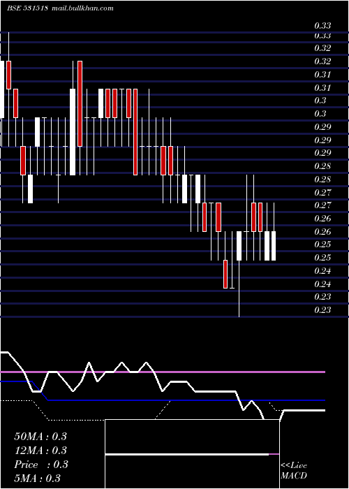  weekly chart Vikasprop