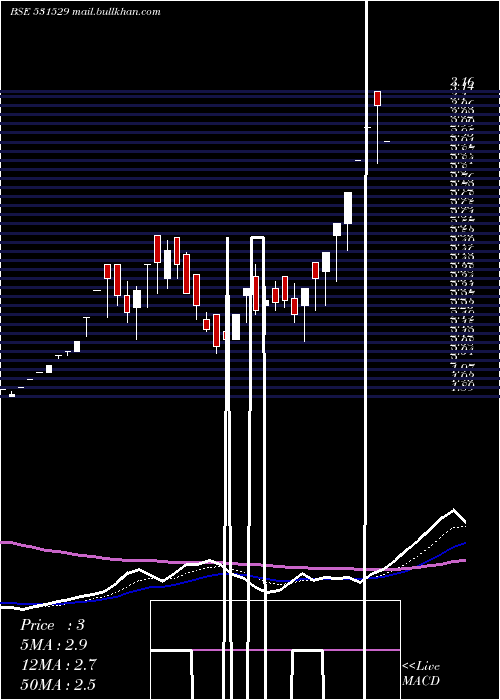  Daily chart SoftrakVent