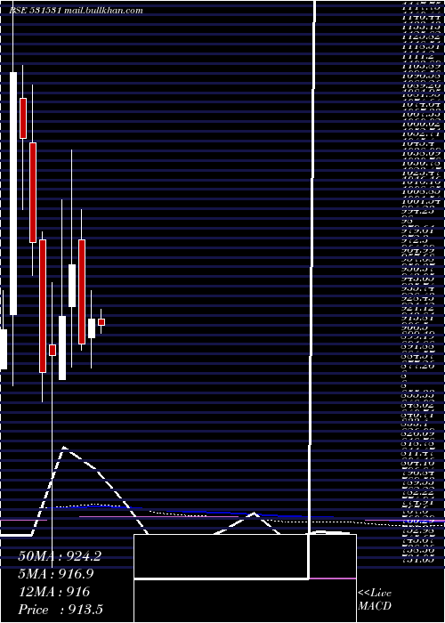  monthly chart HatsunAgro