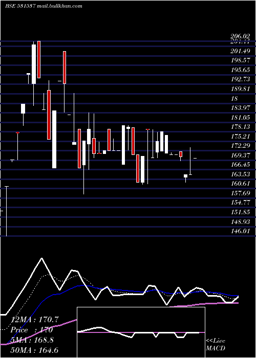  Daily chart JyothiInfra