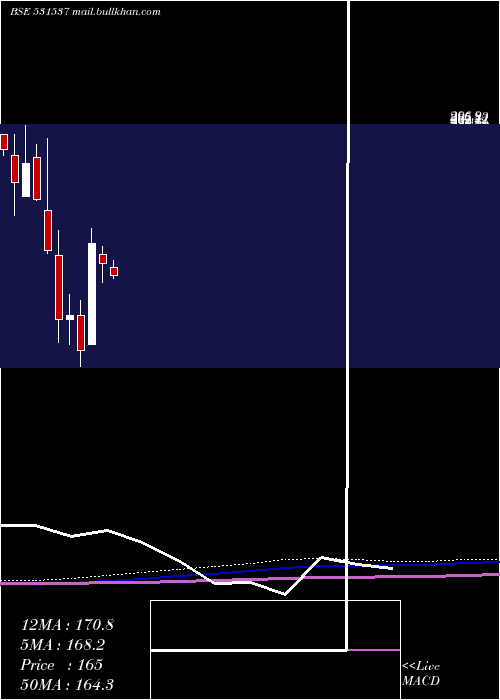  monthly chart JyothiInfra