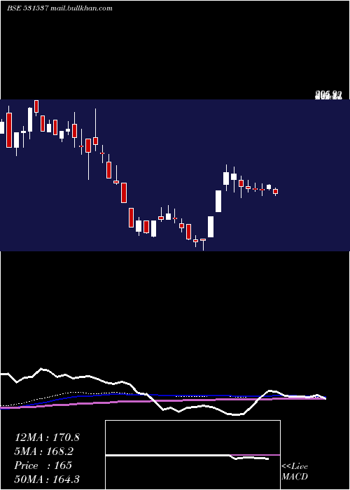  weekly chart JyothiInfra