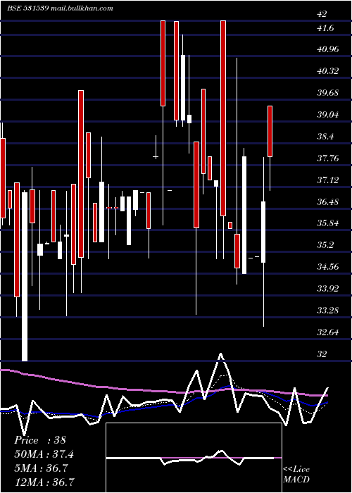  Daily chart RishabhDigh