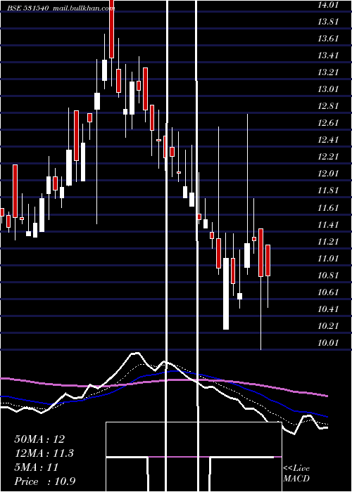  Daily chart MarutiInfra