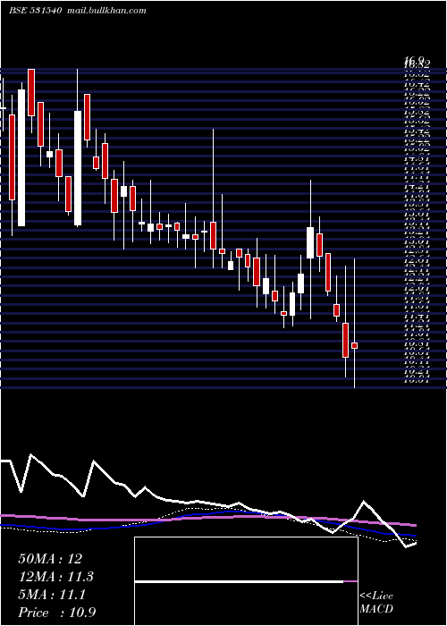  weekly chart MarutiInfra
