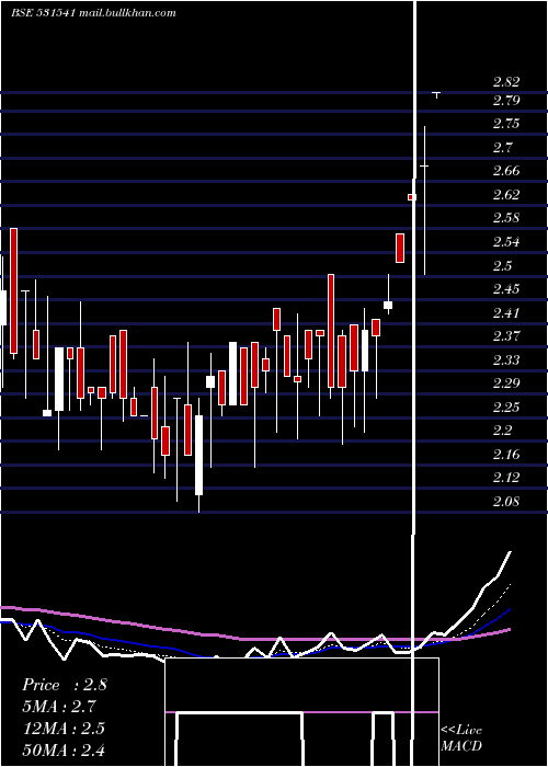  Daily chart Avonlife