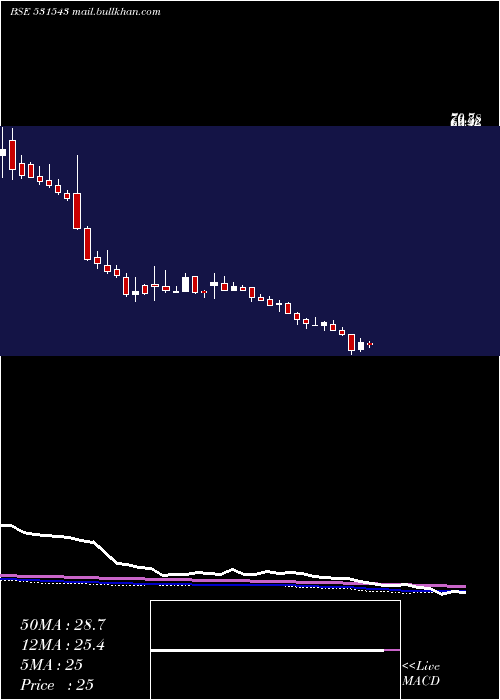  weekly chart JindalWorld