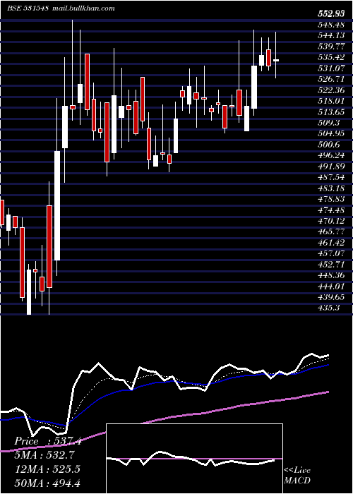  Daily chart SomanyCram