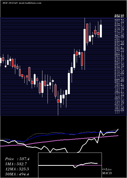  weekly chart SomanyCram