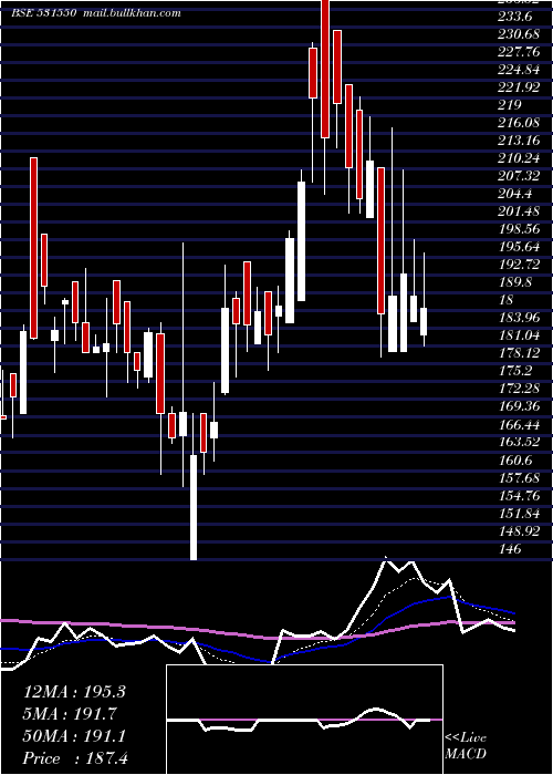  Daily chart JhaveriCred