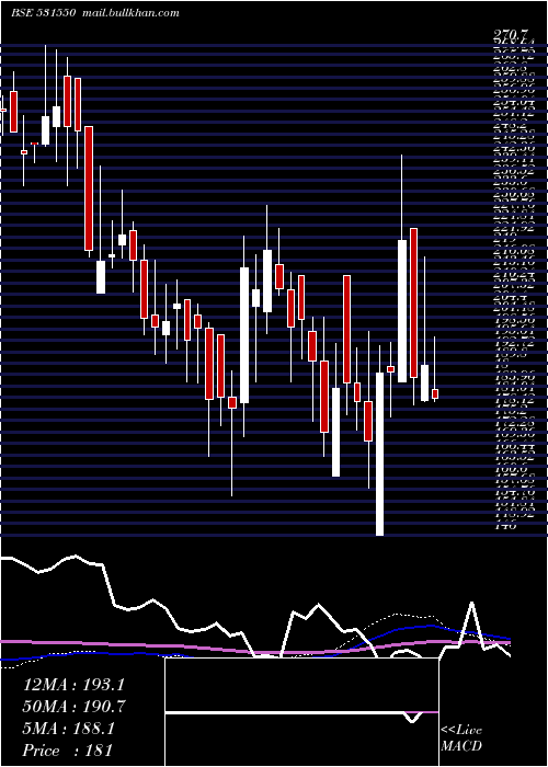  weekly chart JhaveriCred