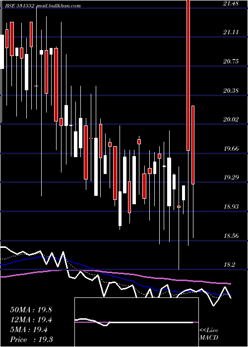  Daily chart RaghunathTo