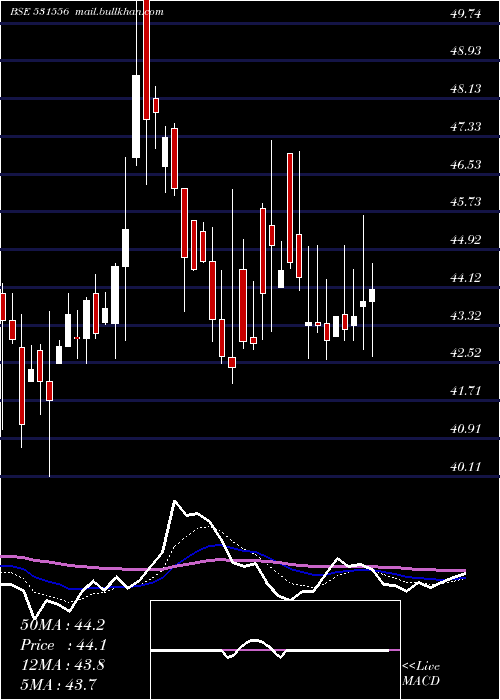  Daily chart CoralI