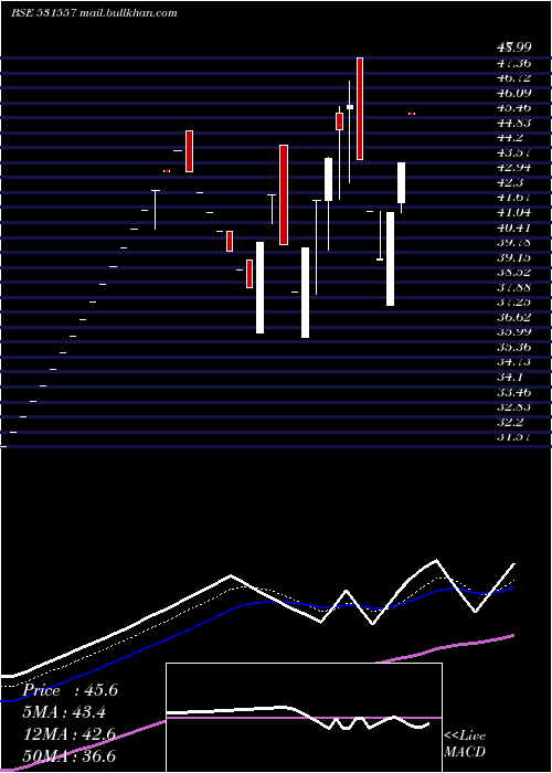  Daily chart AmitSecur