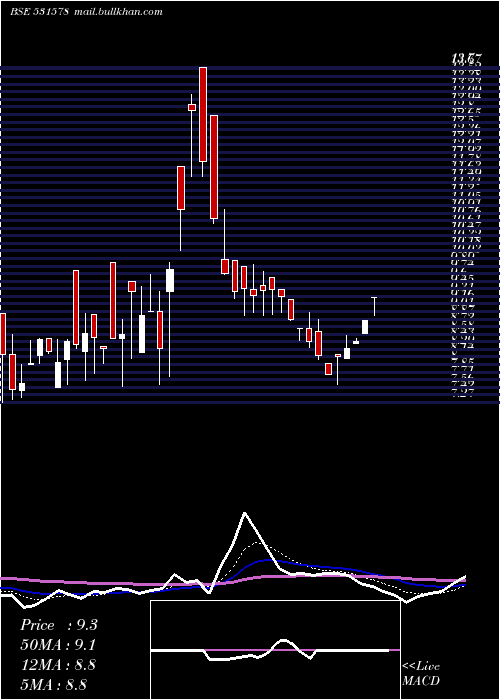  Daily chart KmfBuilders