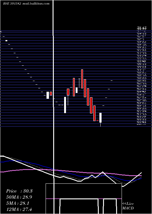  Daily chart BerylSecur