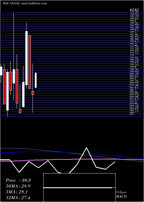  monthly chart BerylSecur