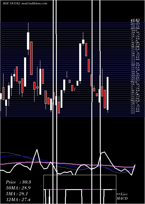  weekly chart BerylSecur