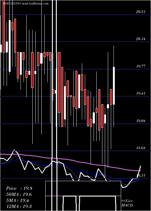  Daily chart BampslSecur