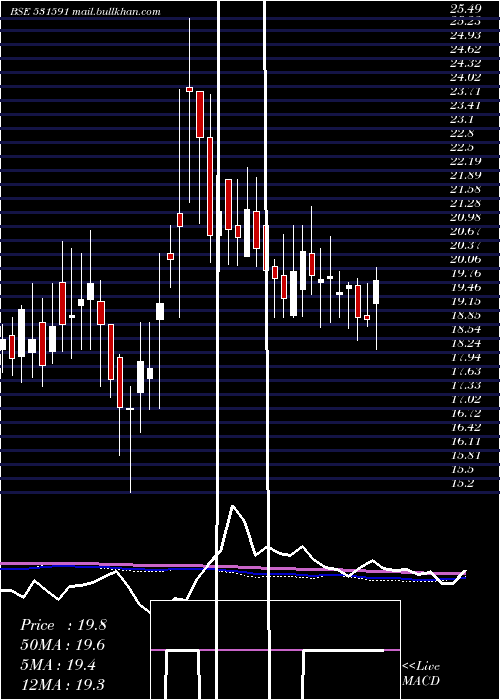  weekly chart BampslSecur