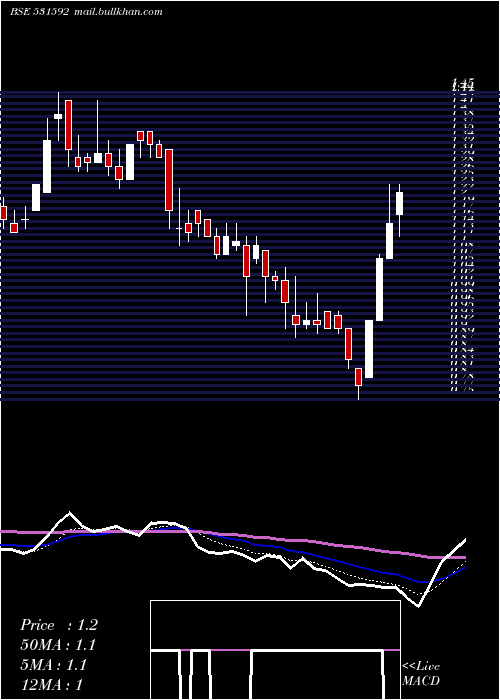  Daily chart Genpharma
