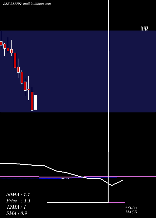  monthly chart Genpharma